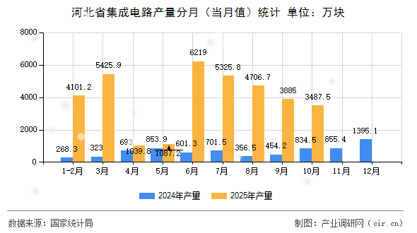 河北省集成電路產(chǎn)量分月（當(dāng)月值）統(tǒng)計(jì)
