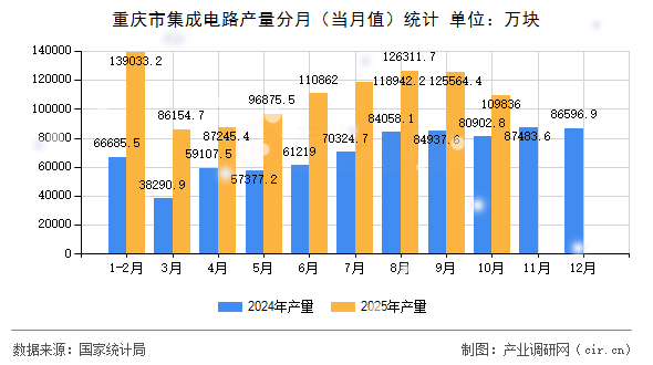 重慶市集成電路產(chǎn)量分月（當(dāng)月值）統(tǒng)計
