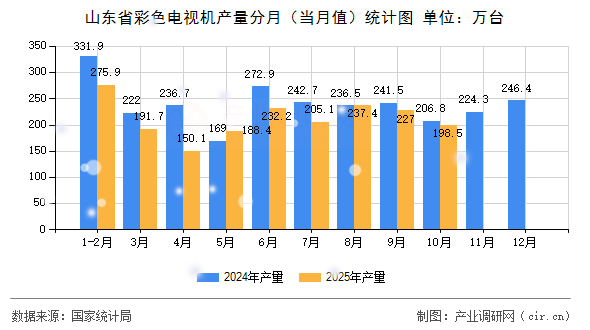 山東省彩色電視機產量分月（當月值）統(tǒng)計圖