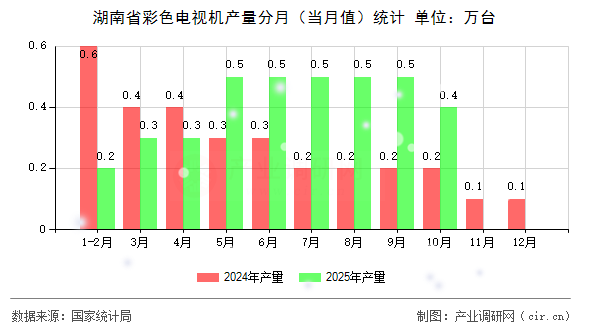 湖南省彩色電視機產量分月（當月值）統(tǒng)計