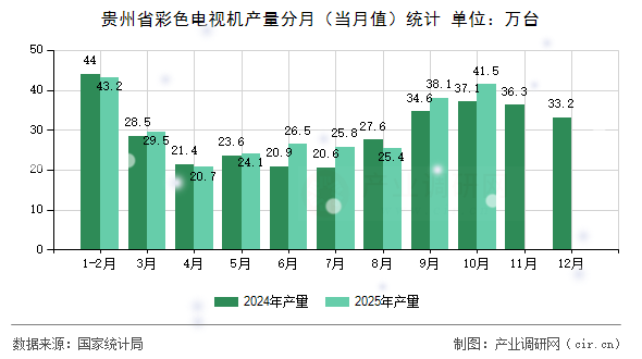 貴州省彩色電視機產量分月（當月值）統計