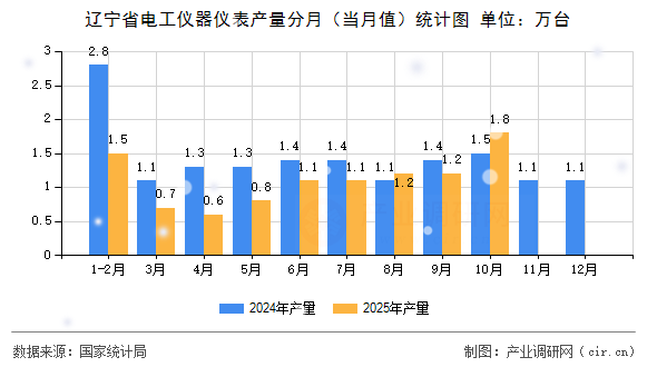 遼寧省電工儀器儀表產(chǎn)量分月（當(dāng)月值）統(tǒng)計圖