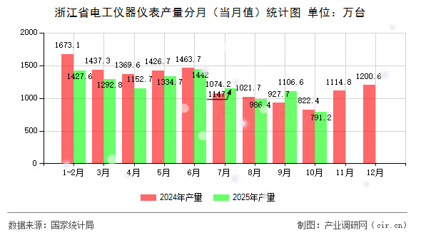 浙江省電工儀器儀表產(chǎn)量分月（當(dāng)月值）統(tǒng)計圖