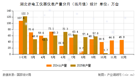 湖北省電工儀器儀表產(chǎn)量分月（當月值）統(tǒng)計