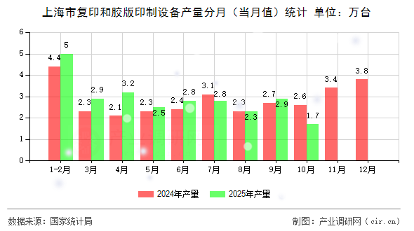 上海市復(fù)印和膠版印制設(shè)備產(chǎn)量分月（當(dāng)月值）統(tǒng)計(jì)
