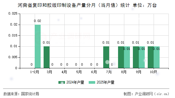 河南省復(fù)印和膠版印制設(shè)備產(chǎn)量分月（當(dāng)月值）統(tǒng)計
