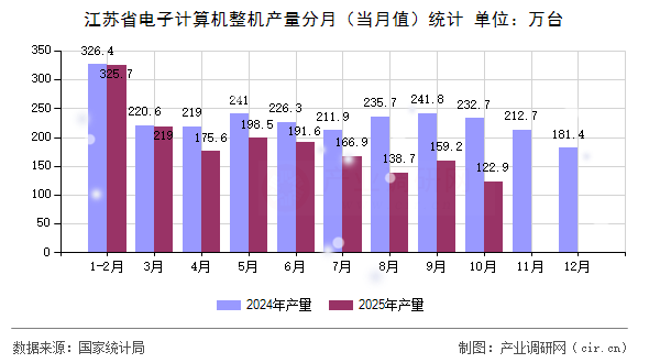 江蘇省電子計算機整機產(chǎn)量分月（當月值）統(tǒng)計