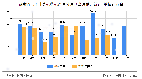 湖南省電子計(jì)算機(jī)整機(jī)產(chǎn)量分月（當(dāng)月值）統(tǒng)計(jì)