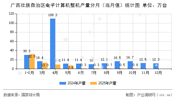 廣西壯族自治區(qū)電子計算機(jī)整機(jī)產(chǎn)量分月（當(dāng)月值）統(tǒng)計圖