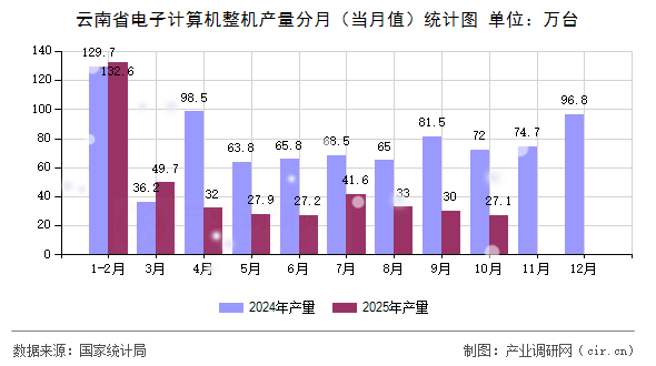 云南省電子計(jì)算機(jī)整機(jī)產(chǎn)量分月（當(dāng)月值）統(tǒng)計(jì)圖