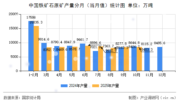 中國(guó)鐵礦石原礦產(chǎn)量分月（當(dāng)月值）統(tǒng)計(jì)圖