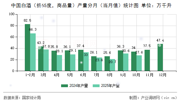 中國白酒（折65度，商品量）產(chǎn)量分月（當(dāng)月值）統(tǒng)計(jì)圖