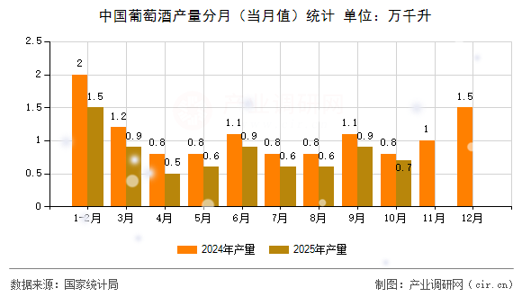中國葡萄酒產(chǎn)量分月（當月值）統(tǒng)計