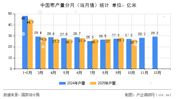 中國(guó)布產(chǎn)量分月(當(dāng)月值)統(tǒng)計(jì) 中國(guó)布產(chǎn)量分月(當(dāng)月值)統(tǒng)計(jì)