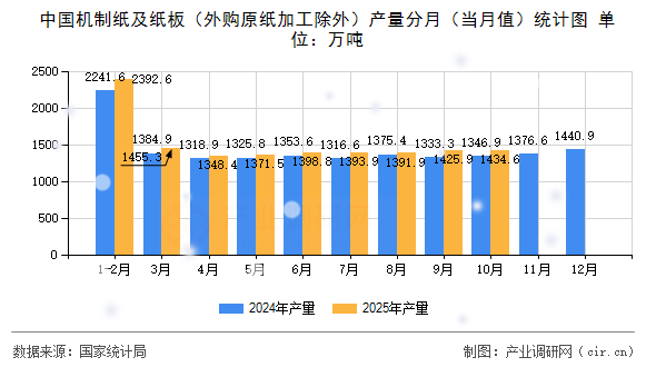 中國機(jī)制紙及紙板（外購原紙加工除外）產(chǎn)量分月（當(dāng)月值）統(tǒng)計圖
