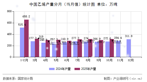 中國乙烯產(chǎn)量分月（當(dāng)月值）統(tǒng)計圖