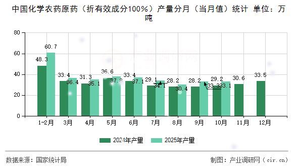 中國(guó)化學(xué)農(nóng)藥原藥（折有效成分100％）產(chǎn)量分月（當(dāng)月值）統(tǒng)計(jì)