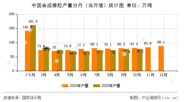 中國合成橡膠產(chǎn)量分月（當月值）統(tǒng)計圖