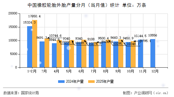 中國橡膠輪胎外胎產量分月（當月值）統計