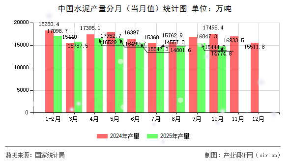 中國水泥產(chǎn)量分月（當(dāng)月值）統(tǒng)計圖