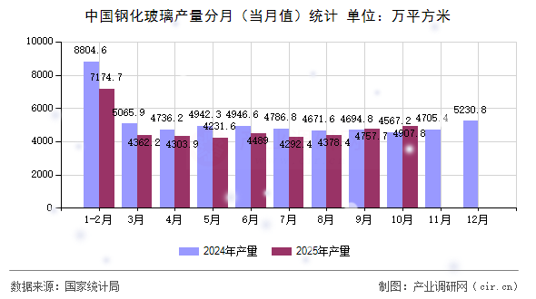 中國鋼化玻璃產(chǎn)量分月（當(dāng)月值）統(tǒng)計(jì)