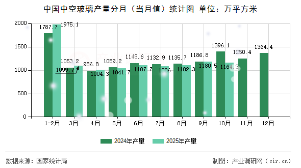 中國中空玻璃產(chǎn)量分月（當(dāng)月值）統(tǒng)計(jì)圖