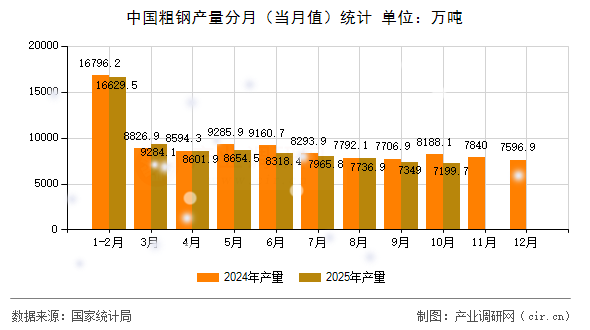 中國粗鋼產(chǎn)量分月（當(dāng)月值）統(tǒng)計