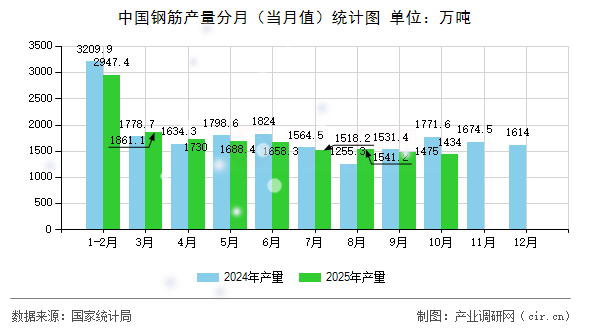中國鋼筋產(chǎn)量分月（當(dāng)月值）統(tǒng)計(jì)圖