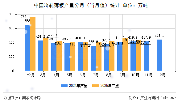 中國冷軋薄板產(chǎn)量分月(當(dāng)月值)統(tǒng)計 中國冷軋薄板產(chǎn)量分月(當(dāng)月值)統(tǒng)計
