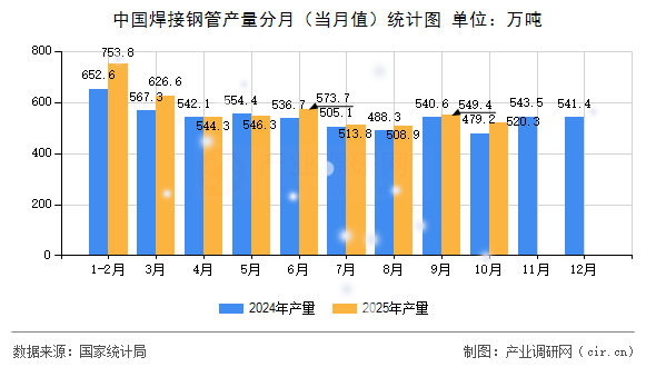 中國焊接鋼管產(chǎn)量分月（當(dāng)月值）統(tǒng)計(jì)圖