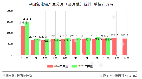中國氧化鋁產(chǎn)量分月（當(dāng)月值）統(tǒng)計(jì)
