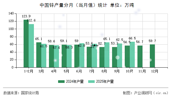 中國鋅產(chǎn)量分月（當(dāng)月值）統(tǒng)計