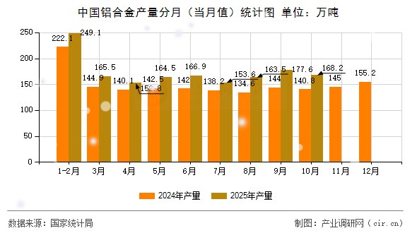 中國鋁合金產(chǎn)量分月（當(dāng)月值）統(tǒng)計(jì)圖