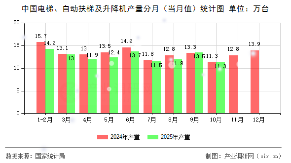 中國電梯、自動扶梯及升降機產(chǎn)量分月（當月值）統(tǒng)計圖