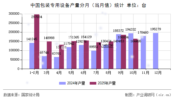 中國包裝專用設(shè)備產(chǎn)量分月（當(dāng)月值）統(tǒng)計