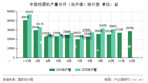 中國挖掘機產(chǎn)量分月（當(dāng)月值）統(tǒng)計圖