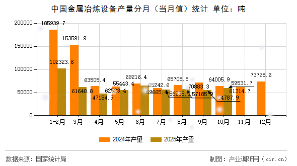 中國(guó)金屬冶煉設(shè)備產(chǎn)量分月（當(dāng)月值）統(tǒng)計(jì)