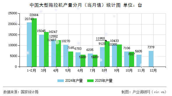 中國大型拖拉機產(chǎn)量分月（當月值）統(tǒng)計圖