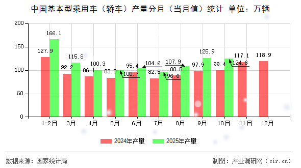 中國(guó)基本型乘用車(chē)（轎車(chē)）產(chǎn)量分月（當(dāng)月值）統(tǒng)計(jì)