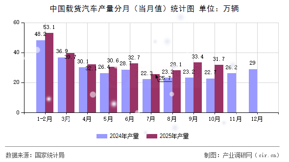 中國載貨汽車產(chǎn)量分月(當(dāng)月值)統(tǒng)計圖 中國載貨汽車產(chǎn)量分月(當(dāng)月值)統(tǒng)計圖