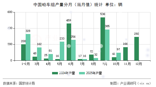 中國動(dòng)車組產(chǎn)量分月（當(dāng)月值）統(tǒng)計(jì)