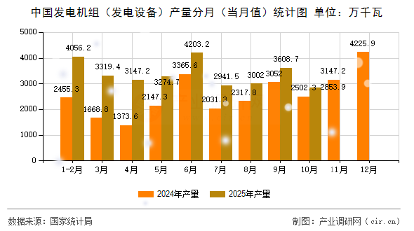中國發(fā)電機組（發(fā)電設(shè)備）產(chǎn)量分月（當月值）統(tǒng)計圖