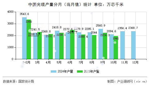 中國光纜產(chǎn)量分月(當(dāng)月值)統(tǒng)計 中國光纜產(chǎn)量分月(當(dāng)月值)統(tǒng)計