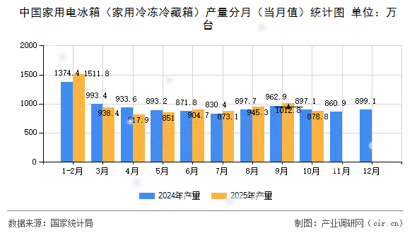 中國(guó)家用電冰箱（家用冷凍冷藏箱）產(chǎn)量分月（當(dāng)月值）統(tǒng)計(jì)圖