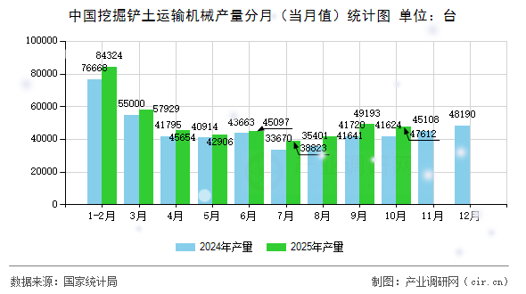 中國挖掘鏟土運(yùn)輸機(jī)械產(chǎn)量分月（當(dāng)月值）統(tǒng)計(jì)圖