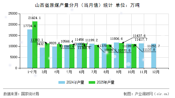 山西省原煤產(chǎn)量分月（當(dāng)月值）統(tǒng)計(jì)
