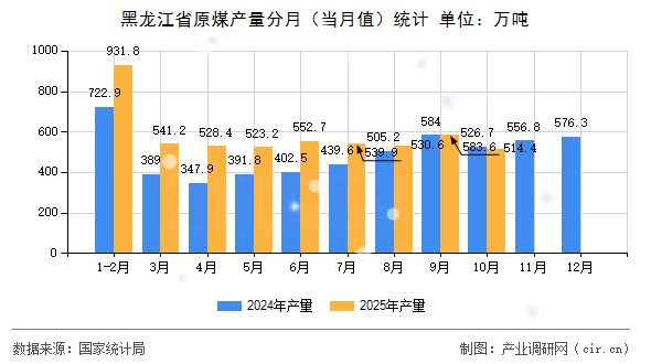 黑龍江省原煤產(chǎn)量分月（當(dāng)月值）統(tǒng)計