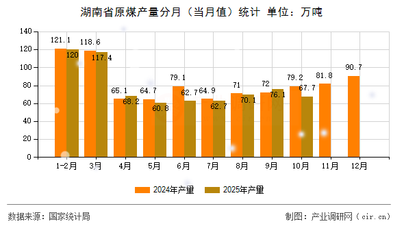 湖南省原煤產(chǎn)量分月（當(dāng)月值）統(tǒng)計