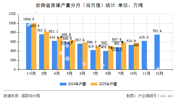 云南省原煤產(chǎn)量分月（當(dāng)月值）統(tǒng)計(jì)