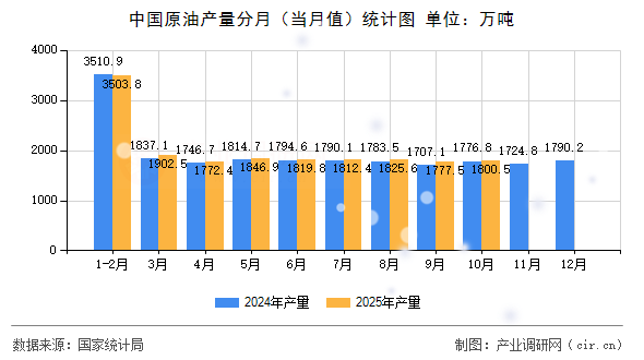 中國原油產(chǎn)量分月（當(dāng)月值）統(tǒng)計(jì)圖